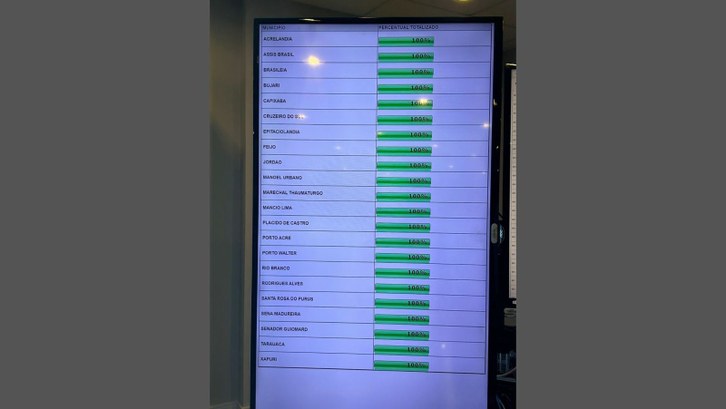 Na capital, em Rio Branco, a totalização dos votos ocorreu às 17h32