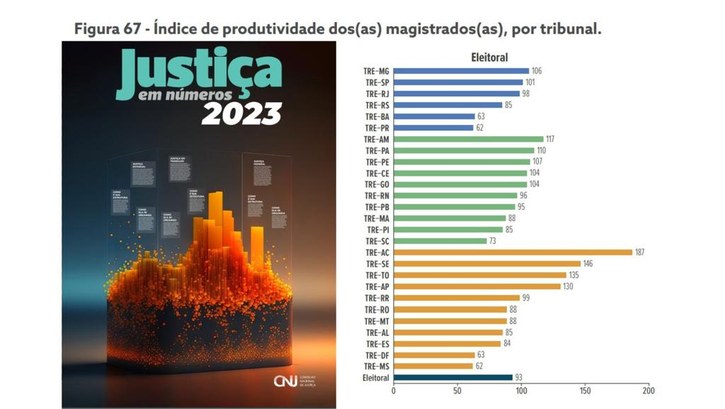 Justiça Eleitoral acreana ganha destaque nacional por ter alcançado o maior índice de produtivid...